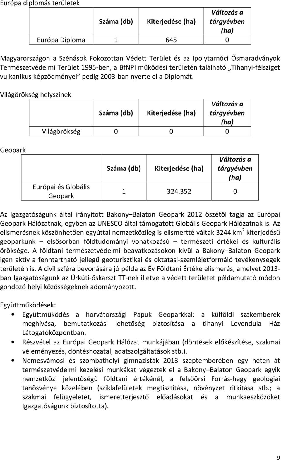 Világörökség helyszínek Száma (db) Kiterjedése (ha) Változás a tárgyévben (ha) Világörökség 0 0 0 Geopark Európai és Globális Geopark Száma (db) Kiterjedése (ha) Változás a tárgyévben (ha) 1 324.