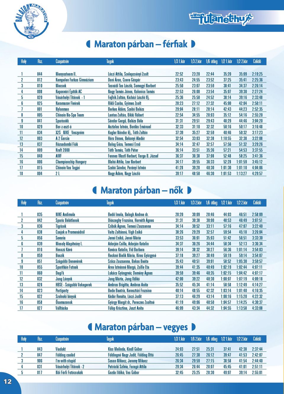 Somogyi Norbert 25:50 23:07 23:59 38:41 34:37 2:26:14 4 808 Kaposvári Építõk AC Nagy Tamás János, Kolonics Tamás 22:53 26:00 23:54 35:07 39:30 2:27:24 5 820 Vásárhelyi Titánok - 1 Fajfrik Zoltán,