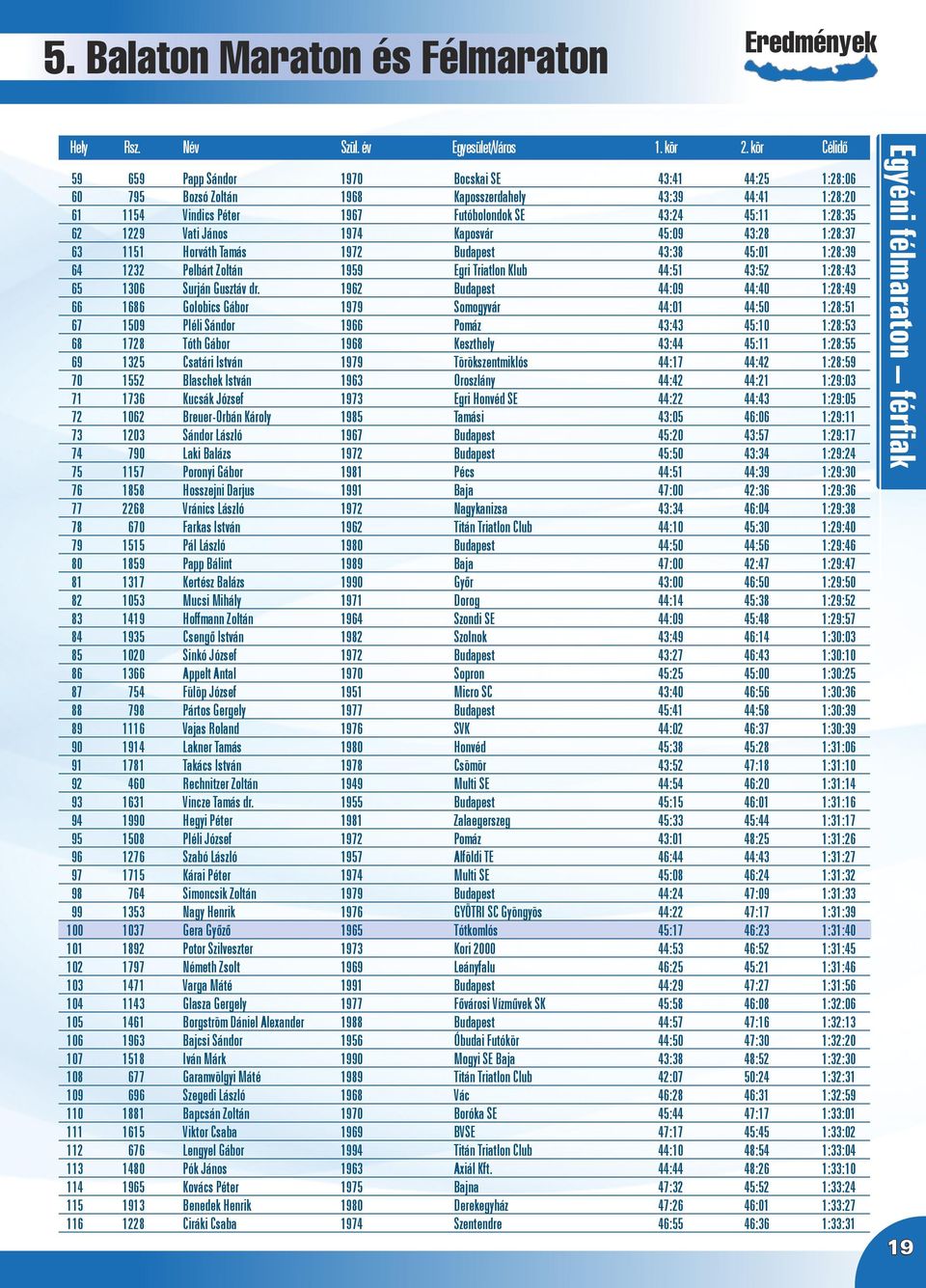 Vati János 1974 Kaposvár 45:09 43:28 1:28:37 63 1151 Horváth Tamás 1972 Budapest 43:38 45:01 1:28:39 64 1232 Pelbárt Zoltán 1959 Egri Triatlon Klub 44:51 43:52 1:28:43 65 1306 Surján Gusztáv dr.