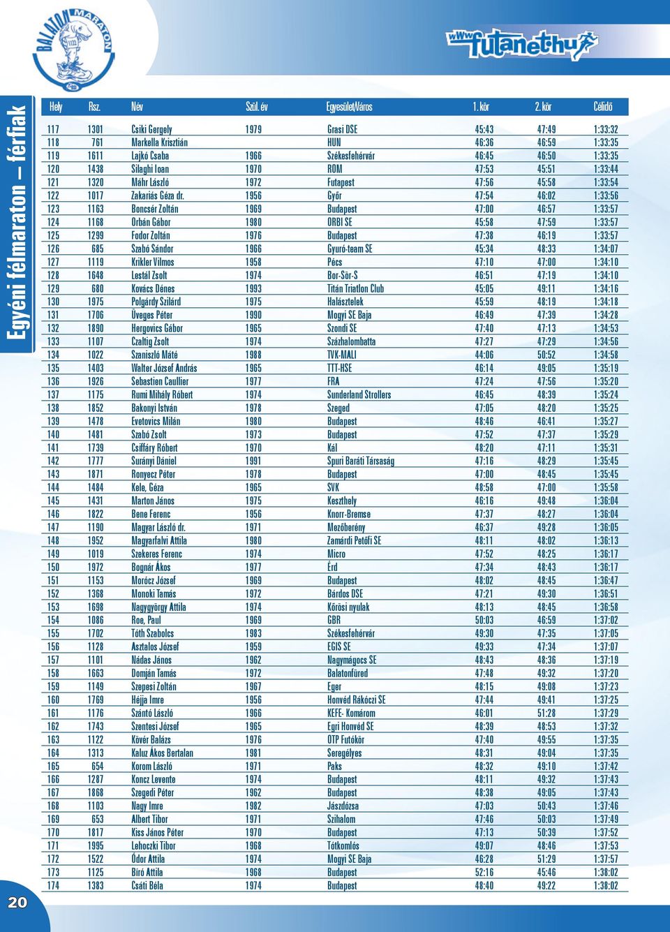 Ioan 1970 ROM 47:53 45:51 1:33:44 121 1320 Máhr László 1972 Futapest 47:56 45:58 1:33:54 122 1017 Zakariás Géza dr.