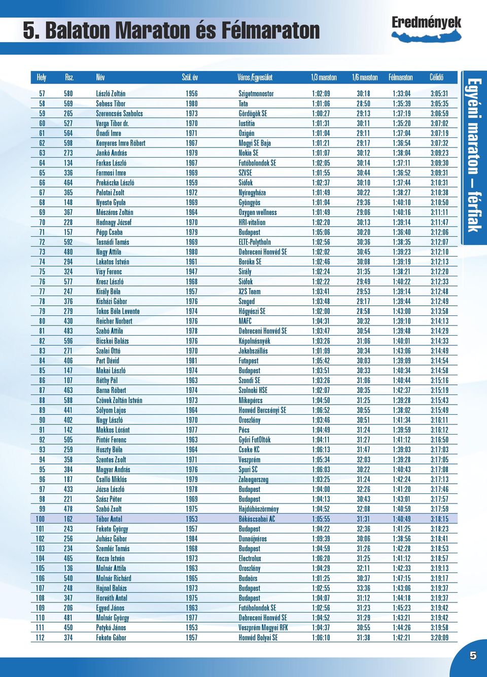 Szerencsés Szabolcs 1973 Gördögök SE 1:00:27 29:13 1:37:19 3:06:59 60 527 Varga Tibor dr.