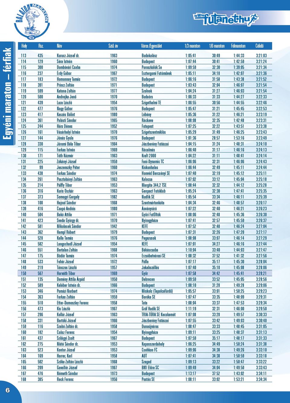 Gábor 1967 Esztergomi Futómûvek 1:05:11 34:18 1:42:07 3:21:36 117 183 Homonnay Tamás 1972 Budapest 1:06:16 31:58 1:43:38 3:21:52 118 391 Princz Zoltán 1971 Budapest 1:03:43 32:04 1:46:07 3:21:54 119