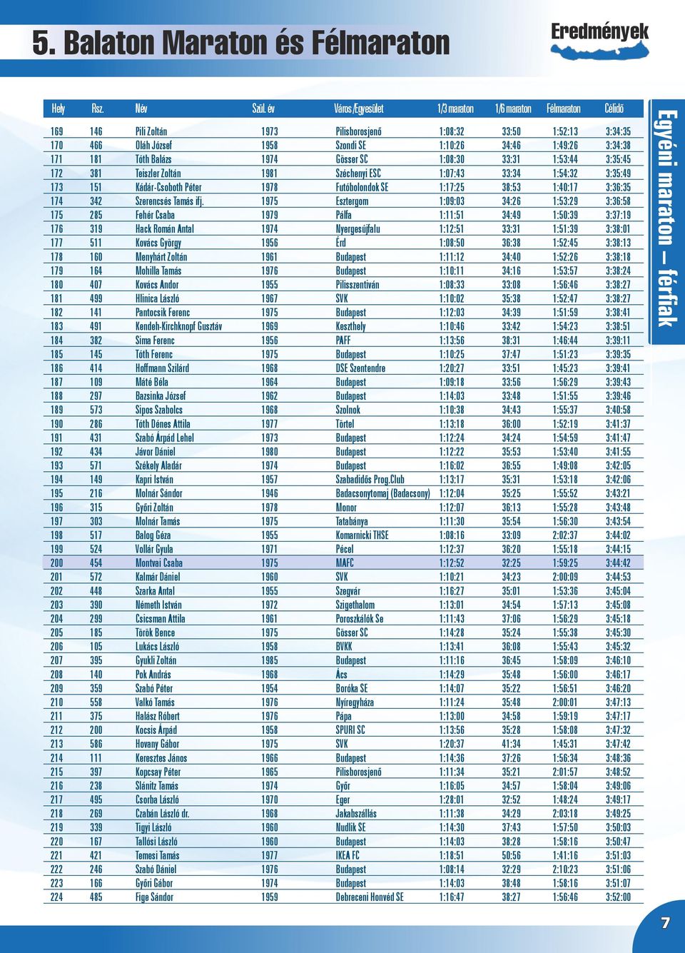 171 181 Tóth Balázs 1974 Gösser SC 1:08:30 33:31 1:53:44 3:35:45 172 381 Teiszler Zoltán 1981 Széchenyi ESC 1:07:43 33:34 1:54:32 3:35:49 173 151 Kádár-Csoboth Péter 1978 Futóbolondok SE 1:17:25