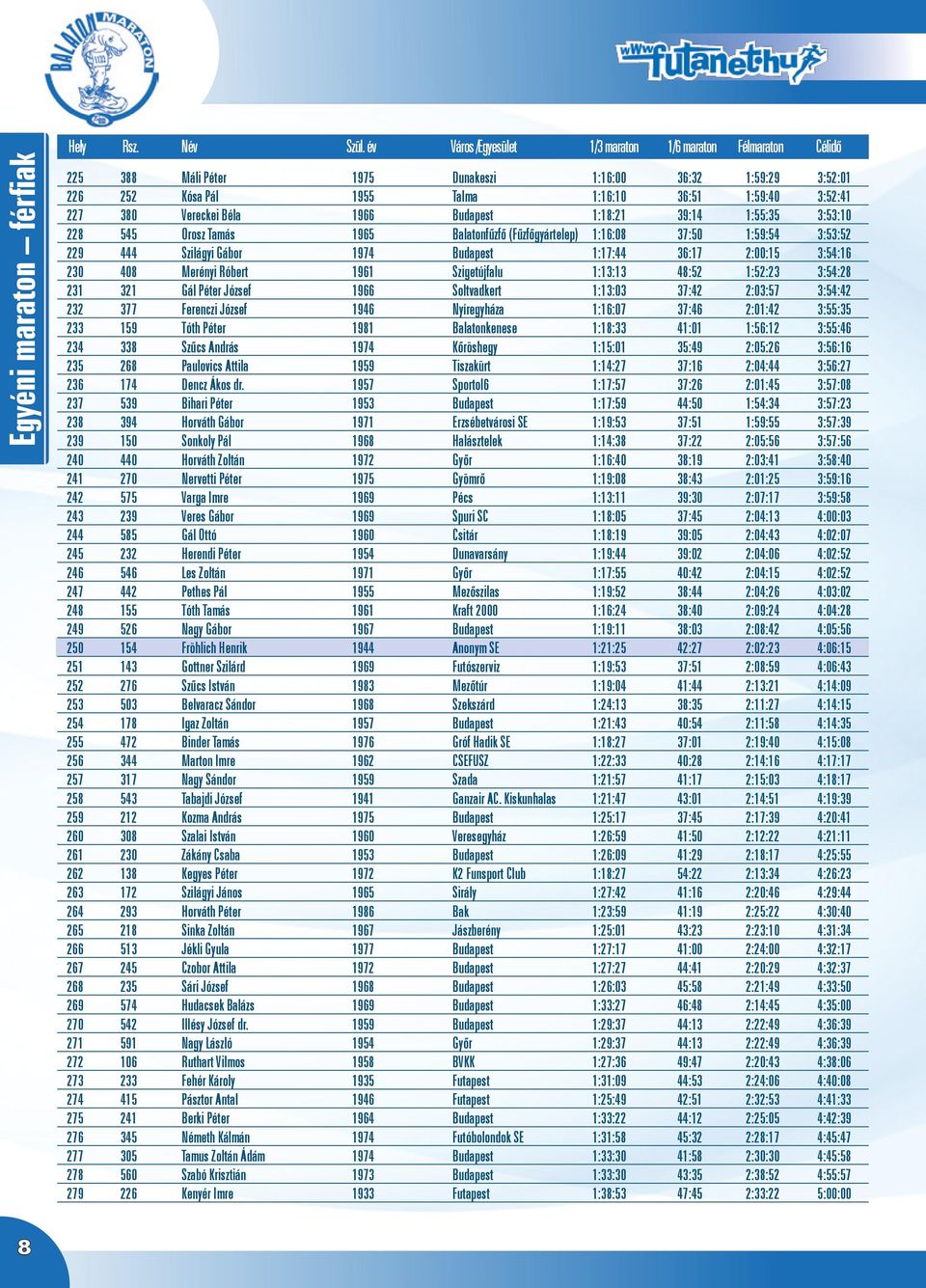 Vereckei Béla 1966 Budapest 1:18:21 39:14 1:55:35 3:53:10 228 545 Orosz Tamás 1965 Balatonfûzfõ (Fûzfõgyártelep) 1:16:08 37:50 1:59:54 3:53:52 229 444 Szilágyi Gábor 1974 Budapest 1:17:44 36:17