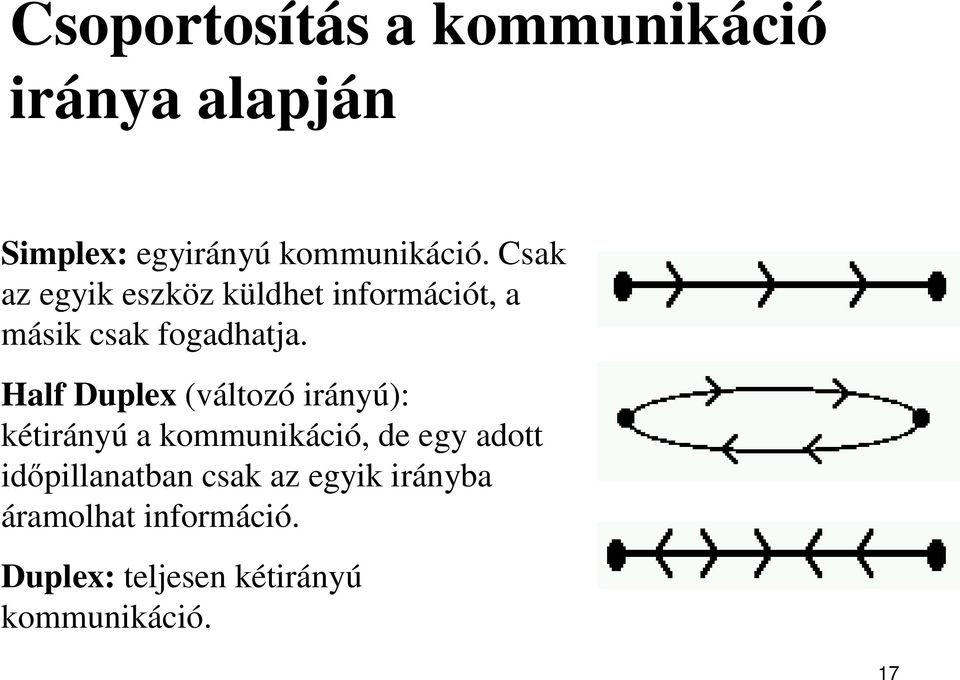 Half Duplex (változó irányú): kétirányú a kommunikáció, de egy adott