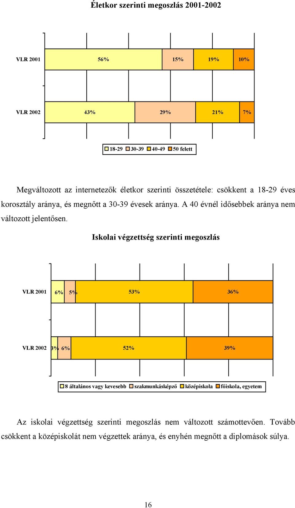 Iskolai végzettség szerinti megoszlás VLR 2001 6% 5% 53% 36% VLR 2002 3% 6% 52% 39% 8 általános vagy kevesebb szakmunkásképző középiskola főiskola,