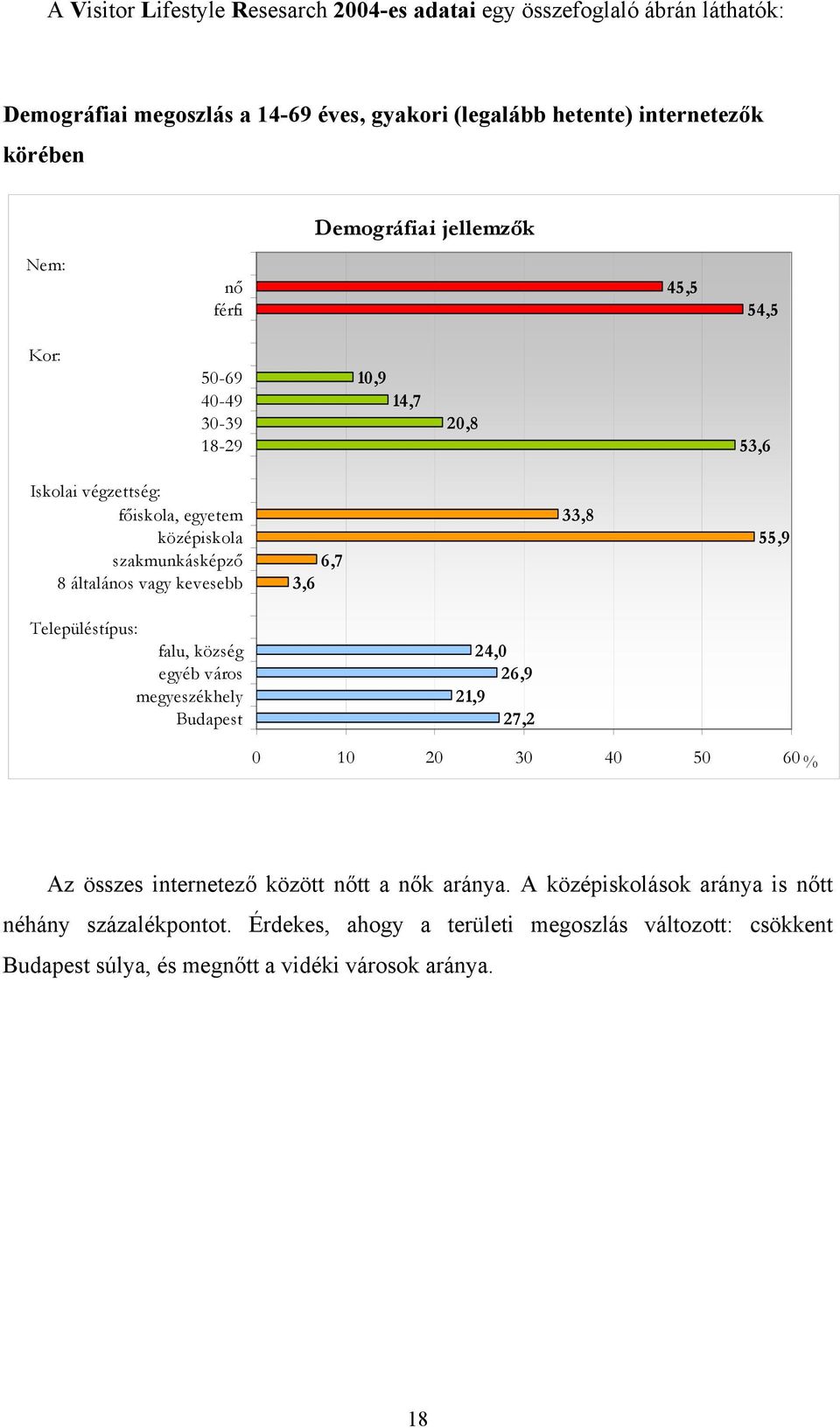 általános vagy kevesebb 6,7 3,6 33,8 55,9 Településtípus: falu, község egyéb város megyeszékhely Budapest 24,0 26,9 21,9 27,2 0 10 20 30 40 50 60% Az összes internetező