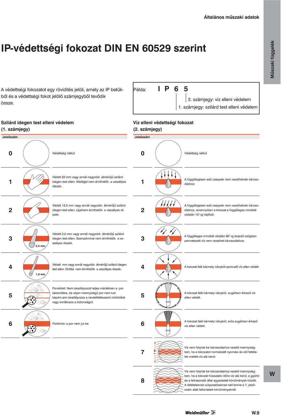 számjegy) Jelzőszám 0 Védettség nélkül 0 Védettség nélkül 1 Védett 50 mm vagy annál nagyobb átmérőjű szilárd idegen test ellen. Kézfejjel nem érinthetők a veszélyes részek.