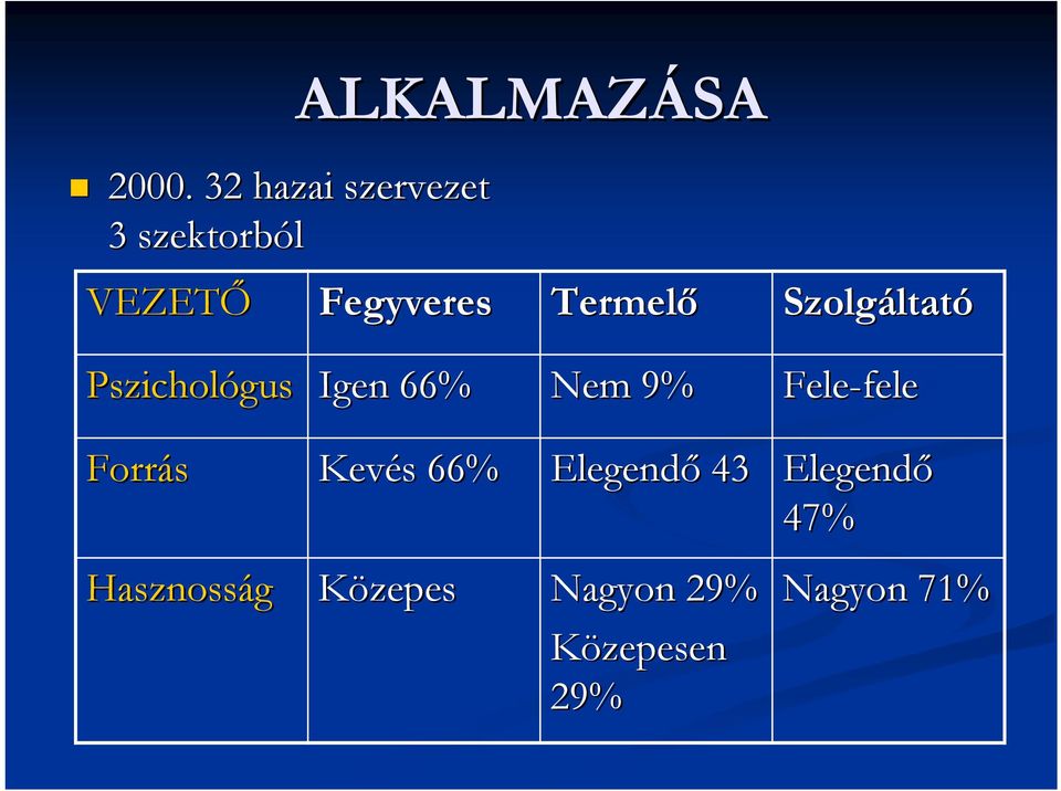 Szolgáltat ltató Pszichológus Igen 66% Nem 9% Fele-fele