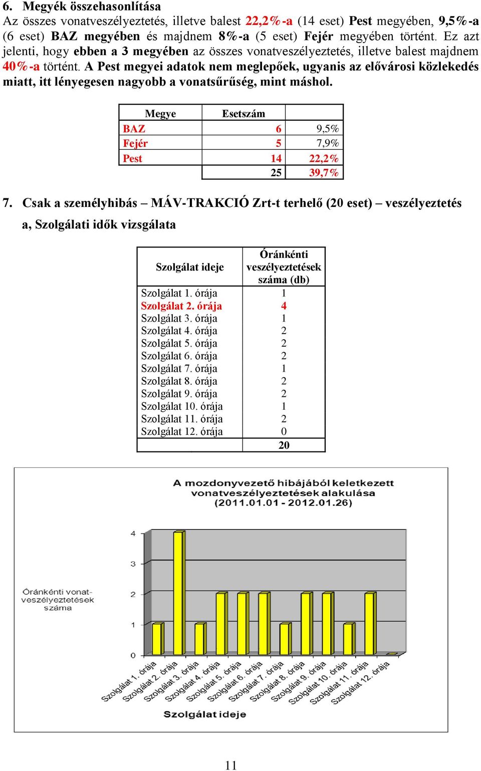 A Pest megyei adatok nem meglepőek, ugyanis az elővárosi közlekedés miatt, itt lényegesen nagyobb a vonatsűrűség, mint máshol. Megye Esetszám BAZ 6 9,5% Fejér 5 7,9% Pest 14 22,2% 25 39,7% 7.