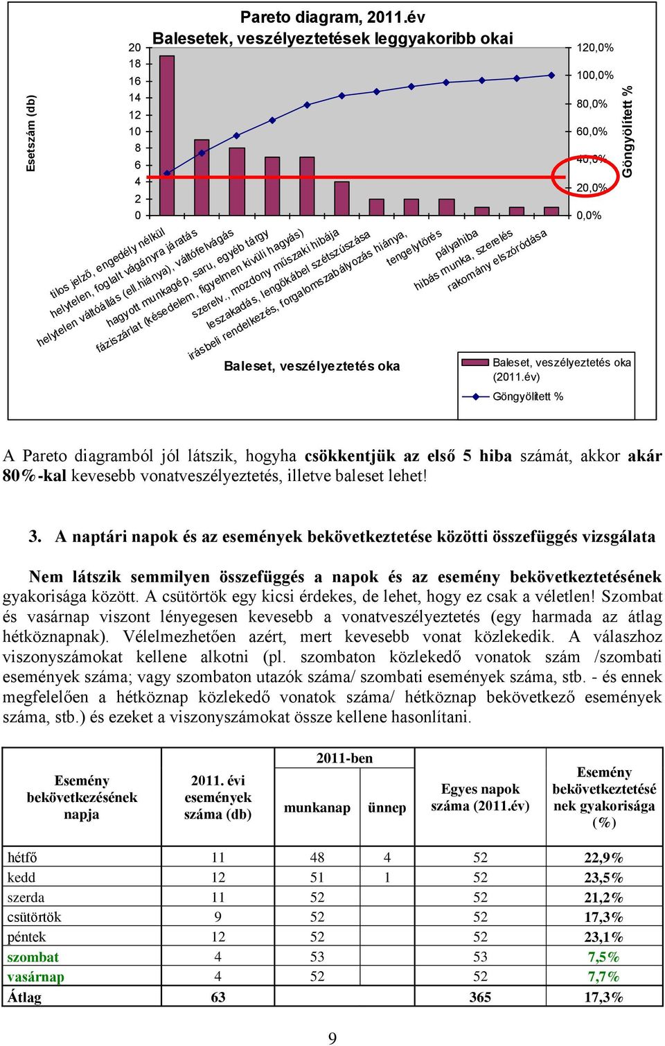 , mozdony műszaki hibája leszakadás, lengőkábel szétszúszása irásbeli rendelkezés, forgalomszabályozás hiánya, tengelytörés pályahiba hibás munka, szerelés rakomány elszóródása Baleset,