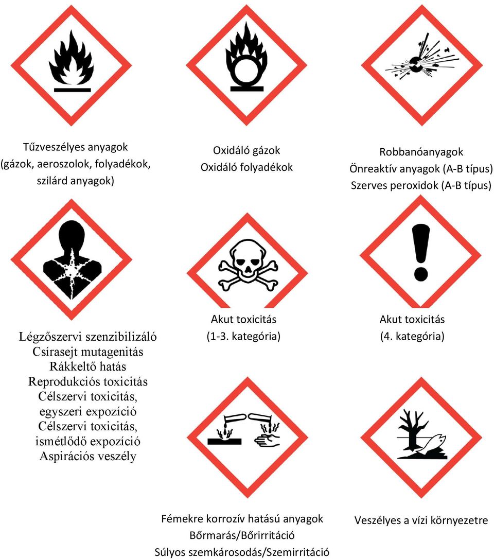 Célszervi toxicitás, egyszeri expozíció Célszervi toxicitás, ismétlődő expozíció Aspirációs veszély Akut toxicitás (1-3.