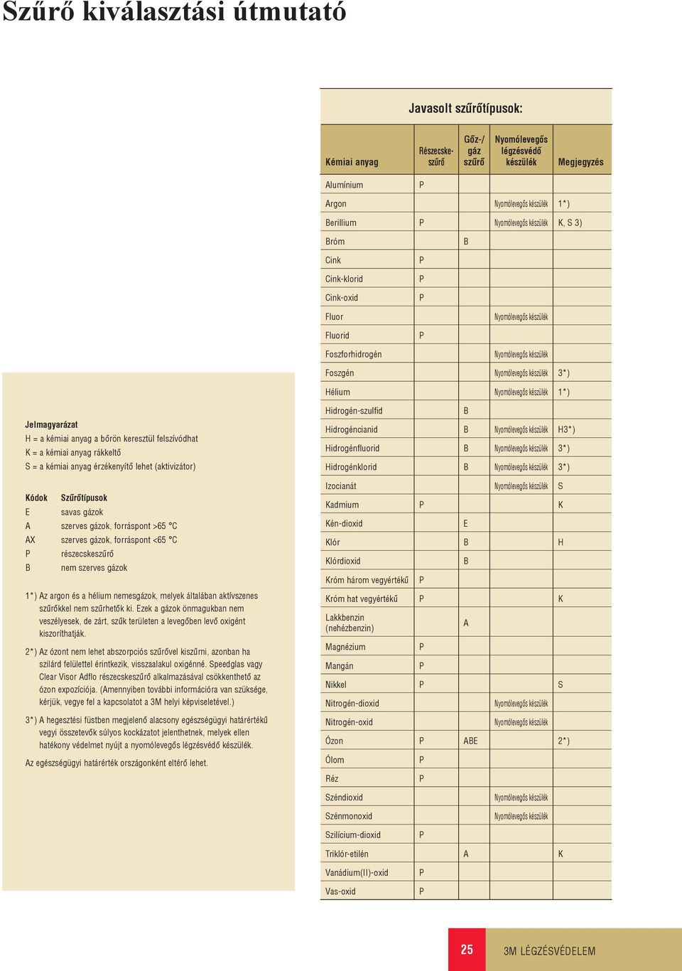 1*) Jelmagyarázat H = a kémiai anyag a bôrön keresztül felszívódhat K = a kémiai anyag rákkeltô S = a kémiai anyag érzékenyítô lehet (aktivizátor) Kódok Szûrôtípusok E savas gázok A szerves gázok,