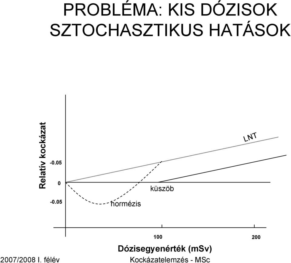 kockázat -0.05 0 küszöb LNT -0.