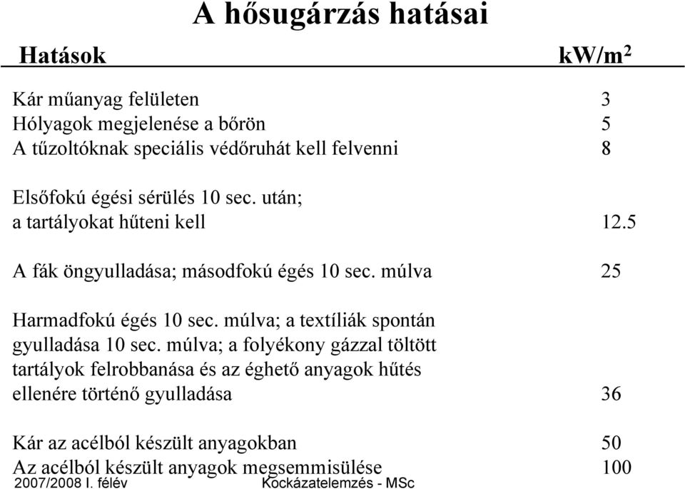 múlva 25 Harmadfokú égés 10 sec. múlva; a textíliák spontán gyulladása 10 sec.