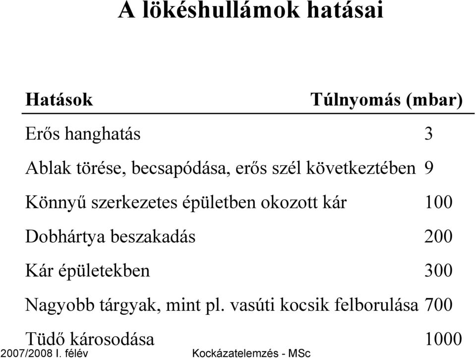 épületben okozott kár 100 Dobhártya beszakadás 200 Kár épületekben 300