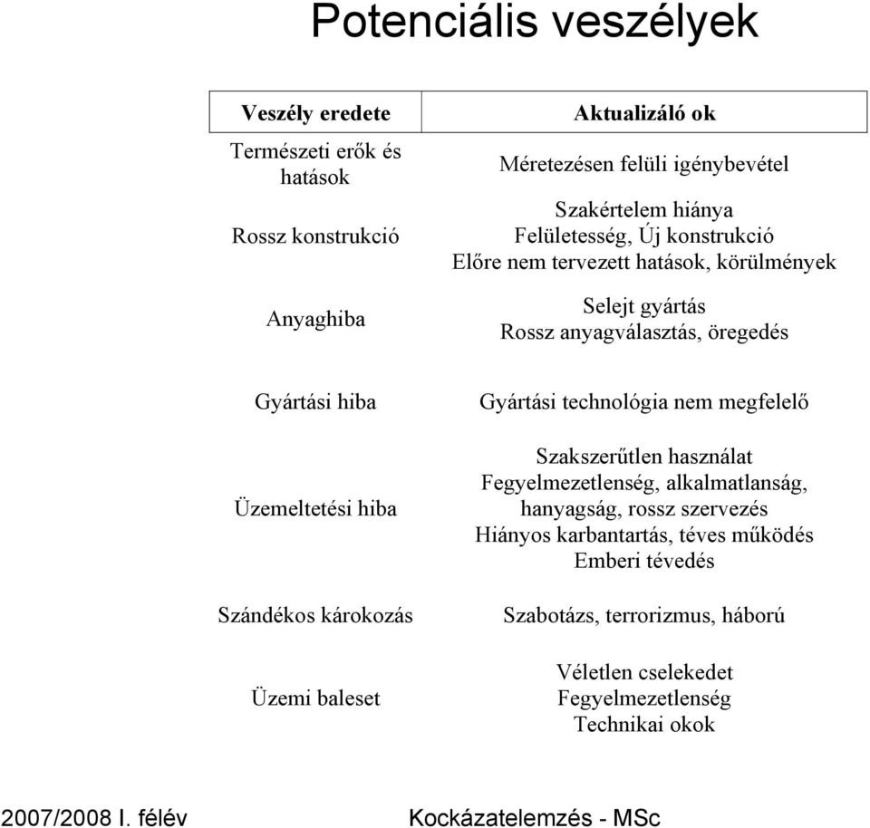 Üzemeltetési hiba Szándékos károkozás Üzemi baleset Gyártási technológia nem megfelelő Szakszerűtlen használat Fegyelmezetlenség, alkalmatlanság,