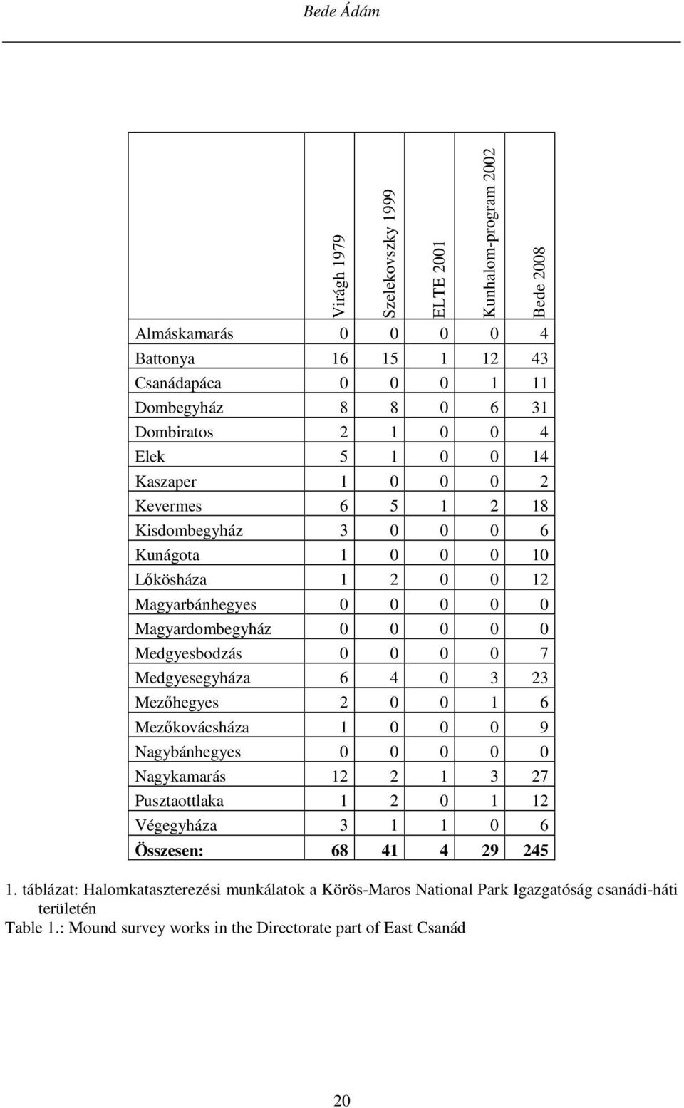 Medgyesbodzás 0 0 0 0 7 Medgyesegyháza 6 4 0 3 23 Mezőhegyes 2 0 0 1 6 Mezőkovácsháza 1 0 0 0 9 Nagybánhegyes 0 0 0 0 0 Nagykamarás 12 2 1 3 27 Pusztaottlaka 1 2 0 1 12 Végegyháza 3 1 1 0 6