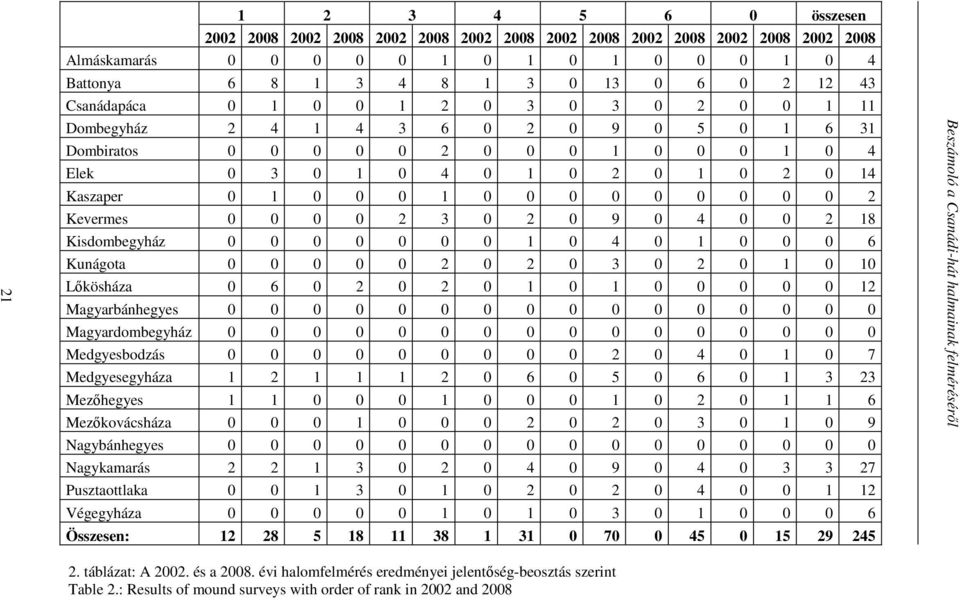 0 0 0 0 0 2 Kevermes 0 0 0 0 2 3 0 2 0 9 0 4 0 0 2 18 Kisdombegyház 0 0 0 0 0 0 0 1 0 4 0 1 0 0 0 6 Kunágota 0 0 0 0 0 2 0 2 0 3 0 2 0 1 0 10 Lőkösháza 0 6 0 2 0 2 0 1 0 1 0 0 0 0 0 12