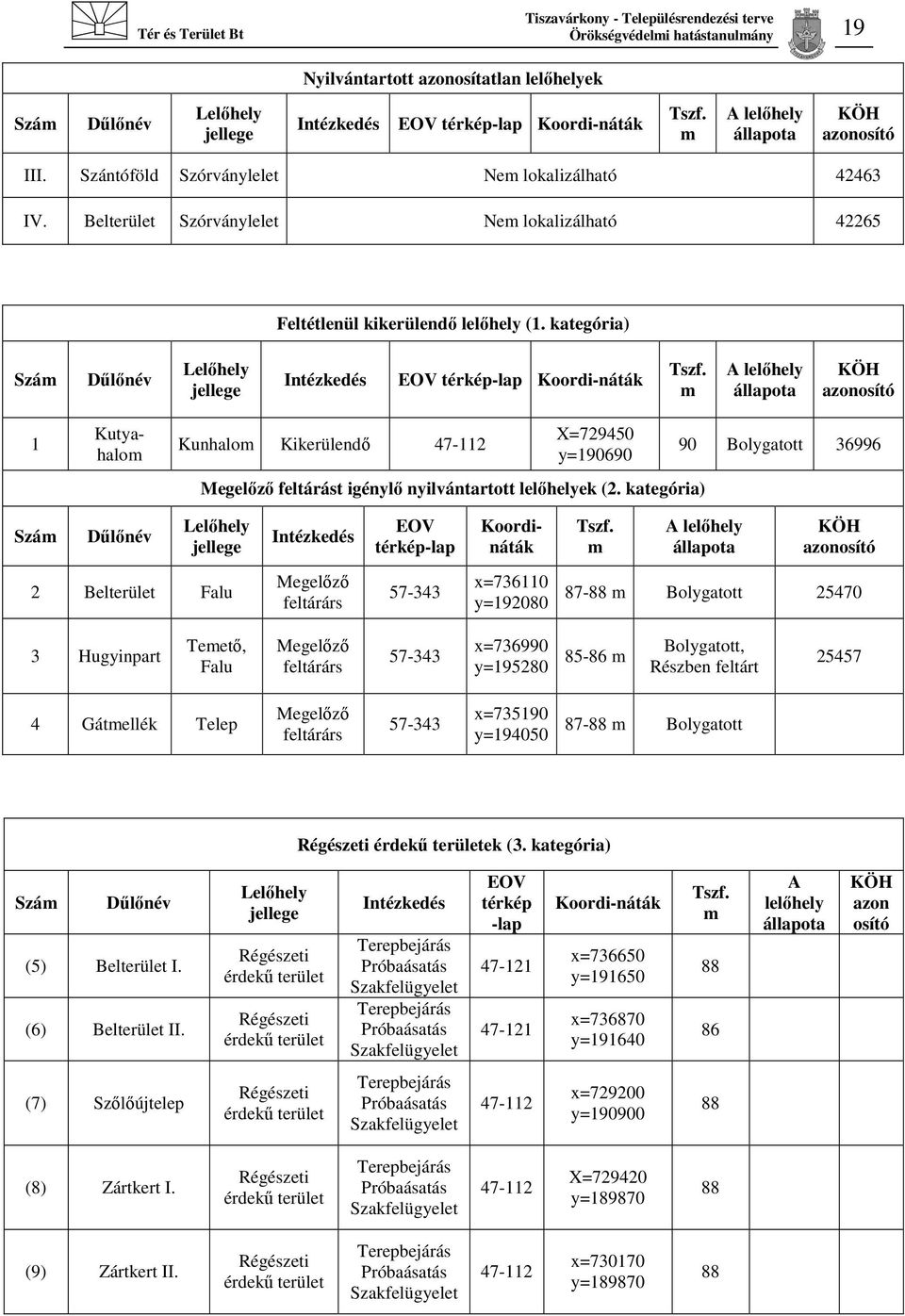 kategória) Szám Dűlőnév Lelőhely jellege Intézkedés EOV térkép-lap Koordi-náták Tszf.