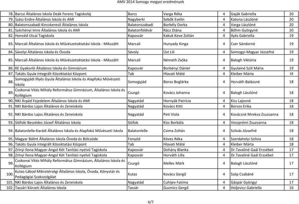 Honvéd Utcai Tagiskola Kaposvár Kakuk Keve Zoltán 4 Ilyés Gabriella 19 83. Marcali Általános Iskola és Művészetoktatási Iskola - Mikszáth Marcali Hunyady Kinga 4 Cser Sándorné 19 84.