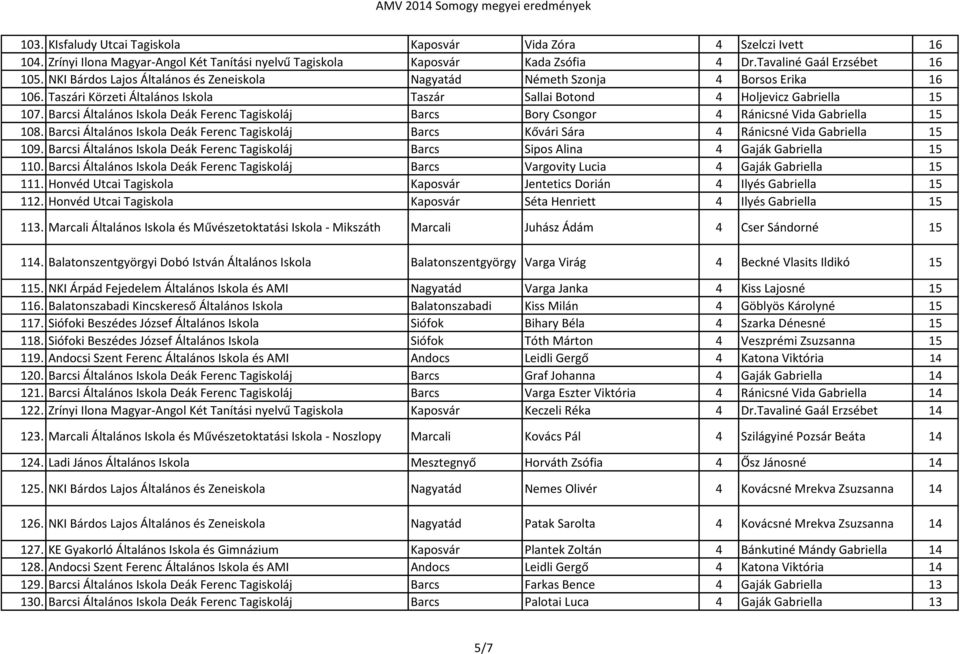 Barcsi Általános Iskola Deák Ferenc Tagiskoláj Barcs Bory Csongor 4 Ránicsné Vida Gabriella 15 108. Barcsi Általános Iskola Deák Ferenc Tagiskoláj Barcs Kővári Sára 4 Ránicsné Vida Gabriella 15 109.