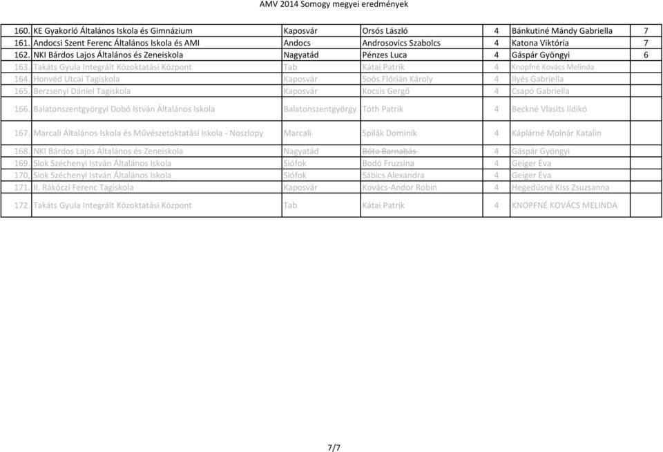 Takáts Gyula Integrált Közoktatási Központ Tab Kátai Patrik 4 Knopfné Kovács Melinda 164. Honvéd Utcai Tagiskola Kaposvár Soós Flórián Károly 4 Ilyés Gabriella 165.