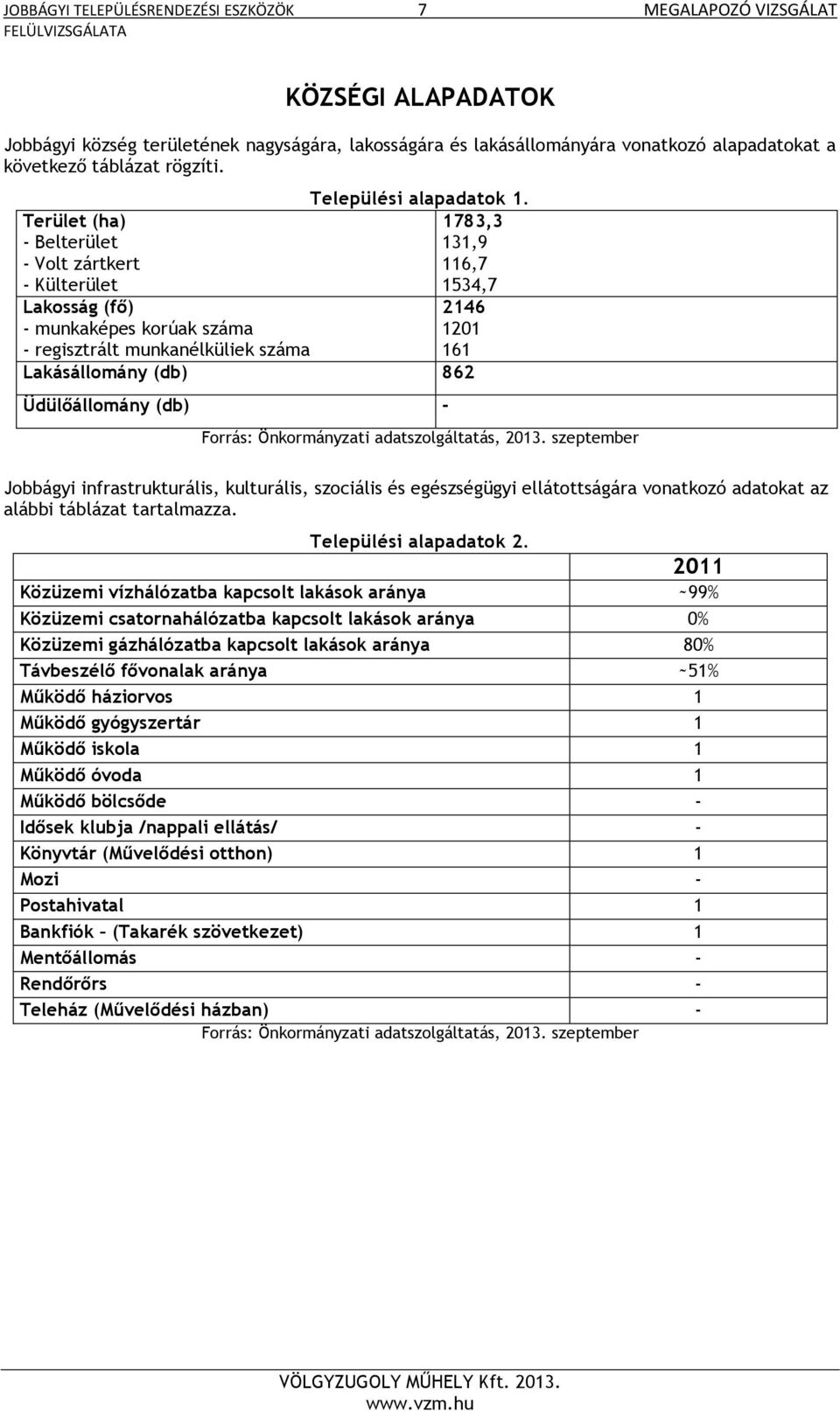 Terület (ha) 1783,3 - Belterület 131,9 - Volt zártkert 116,7 - Külterület 1534,7 Lakosság (fő) 2146 - munkaképes korúak száma 1201 - regisztrált munkanélküliek száma 161 Lakásállomány (db) 862