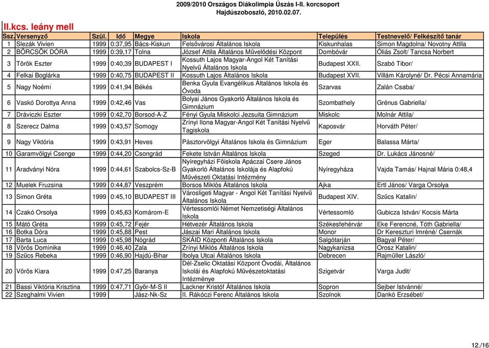 Attila Általános Mővelıdési Központ Dombóvár Óliás Zsolt/ Tancsa Norbert 3 Török Eszter 1999 0:40,39 BUDAPEST I Kossuth Lajos Magyar-Angol Két Tanítási Nyelvő Általános Budapest XXII.