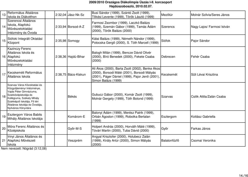 Farmosi István 15 Siófoki Integrált Oktatási Központ 2:35,98 Somogy Kátai Balázs (1999), Németh Nándor (1999), Potocska Gergı (2000), S.