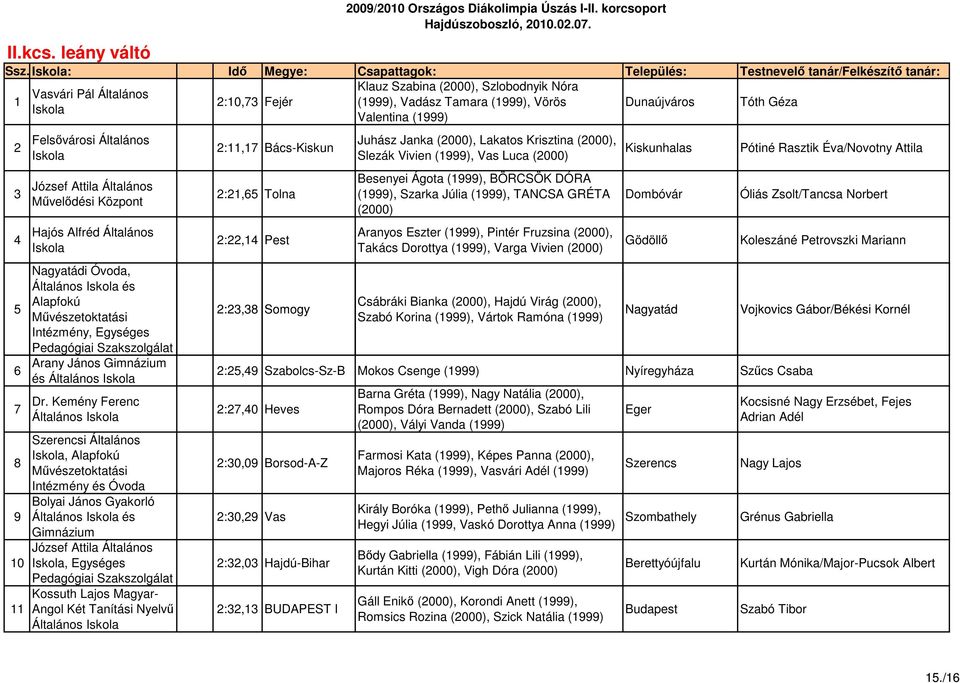 Tóth Géza Valentina (1999) 2 3 4 Felsıvárosi Általános József Attila Általános Mővelıdési Központ Hajós Alfréd Általános Nagyatádi Óvoda, Általános és 5 Alapfokú 6 7 8 9 10 11 Mővészetoktatási