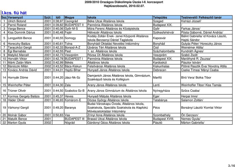 XIX. / 3 Varga Bence 2001 0:40,06 Gyır-M-S Móra Ferenc Általános és Középiskola Gyır Farkas János/ 4 Kiss Dominik Dárius 2001 0:40,48 Fejér Hétvezér Általános Székesfehérvár Pósta Gáborné, Dániel