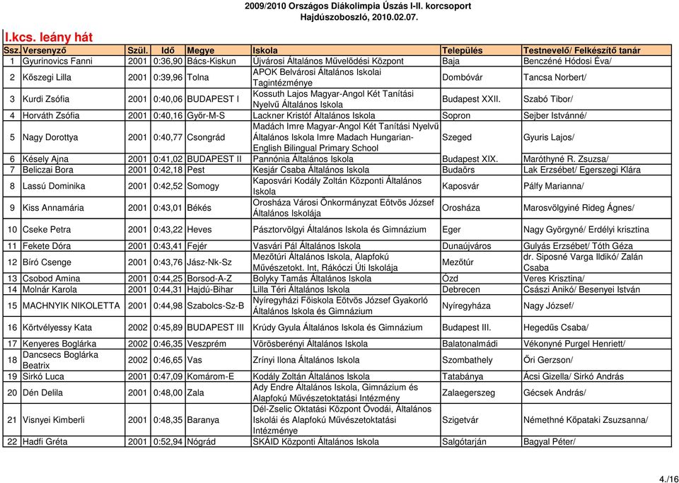 Belvárosi Általános i Tagintézménye Dombóvár Tancsa Norbert/ 3 Kurdi Zsófia 2001 0:40,06 BUDAPEST I Kossuth Lajos Magyar-Angol Két Tanítási Nyelvő Általános Budapest XXII.