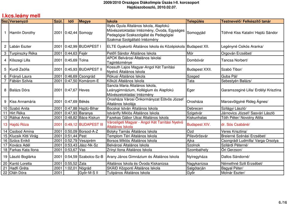 és Pedagógiai Tóthné Kiss Katalin/ Hajdú Sándor Szakmai Szolgáltató Intézmény 2 Labán Eszter 2001 0:42,99 BUDAPEST I ELTE Gyakorló Általános és Középiskola Budapest XII.