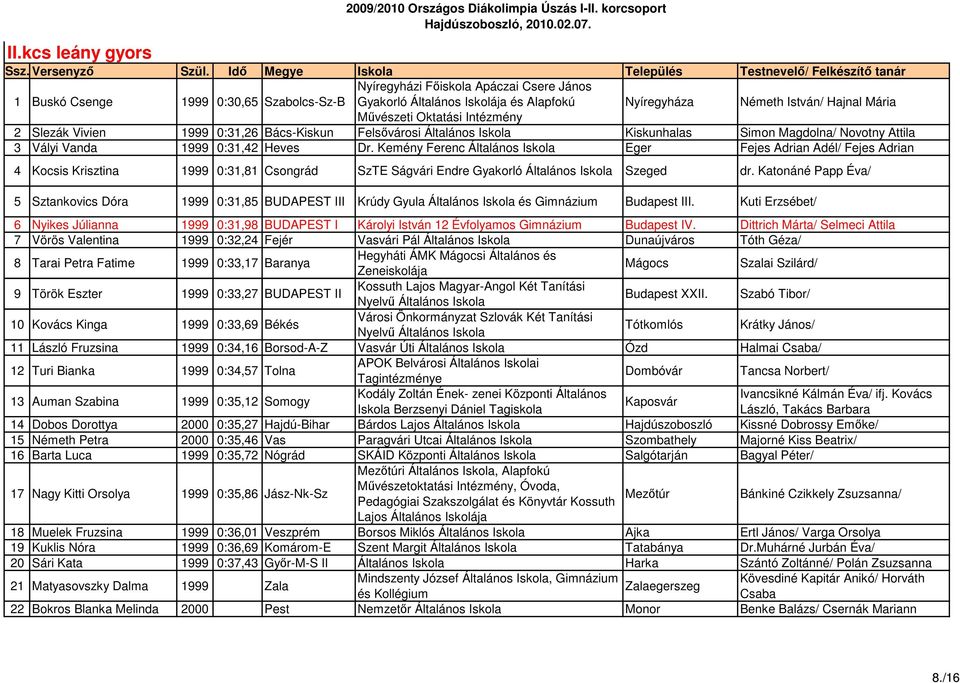 Hajnal Mária Mővészeti Oktatási Intézmény 2 Slezák Vivien 1999 0:31,26 Bács-Kiskun Felsıvárosi Általános Kiskunhalas Simon Magdolna/ Novotny Attila 3 Vályi Vanda 1999 0:31,42 Heves Dr.