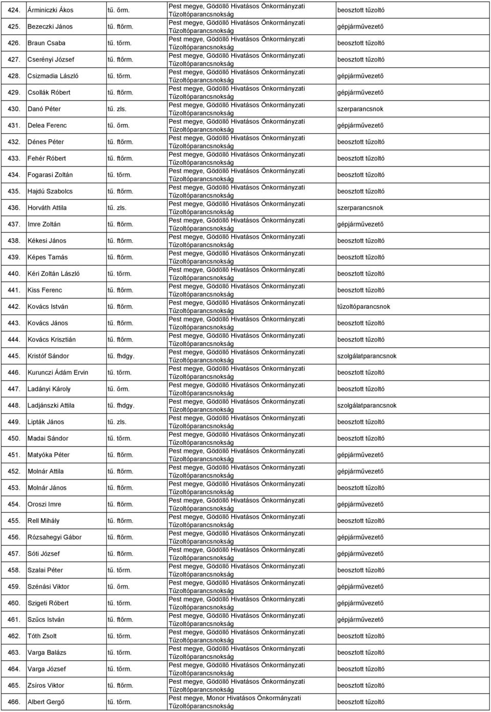 Imre Zoltán tű. ftőrm. 438. Kékesi János tű. ftőrm. 439. Képes Tamás tű. ftőrm. 440. Kéri Zoltán László tű. tőrm. 441. Kiss Ferenc tű. ftőrm. 442. Kovács István tű. ftőrm. 443. Kovács János tű. ftőrm. 444.