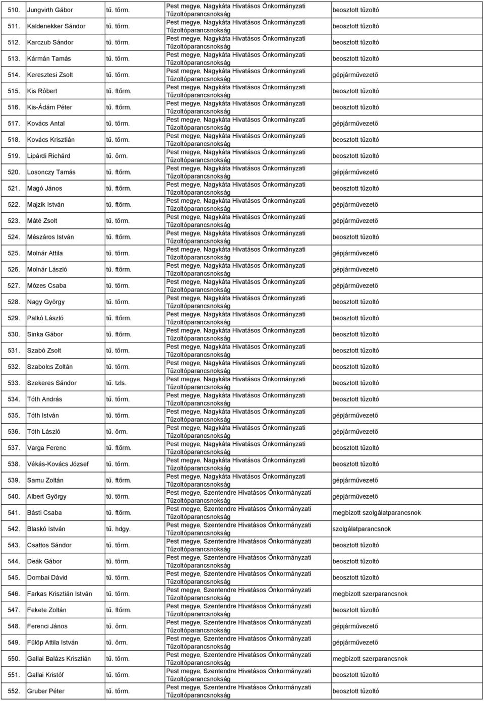 ftőrm. 523. Máté Zsolt tű. tőrm. 524. Mészáros István tű. ftőrm. 525. Molnár Attila tű. tőrm. 526. Molnár László tű. ftőrm. 527. Mózes Csaba tű. tőrm. 528. Nagy György tű. tőrm. 529. Palkó László tű.
