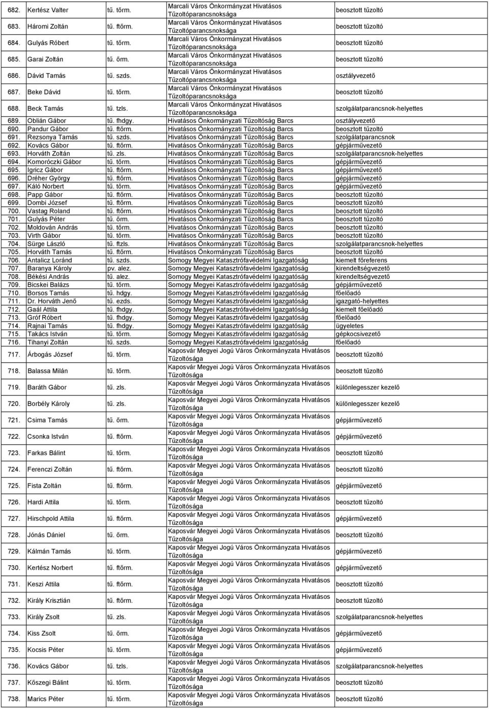 Hivatásos Önkormányzati Barcs 692. Kovács Gábor tű. ftőrm. Hivatásos Önkormányzati Barcs 693. Horváth Zoltán tű. zls. Hivatásos Önkormányzati Barcs -helyettes 694. Komoróczki Gábor tű. tőrm.