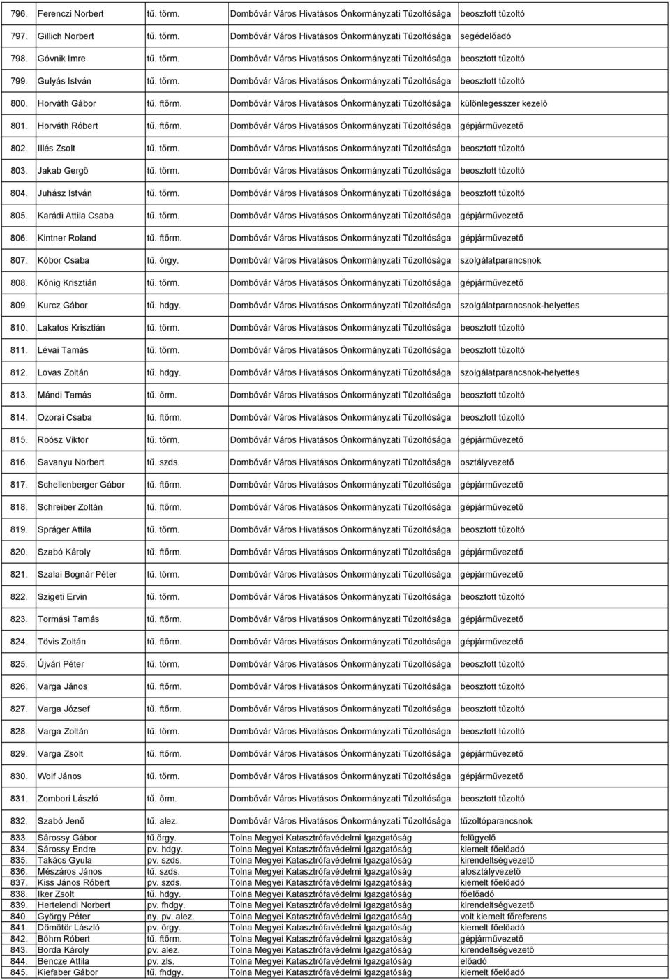 Illés Zsolt tű. tőrm. Dombóvár Város Hivatásos Önkormányzati 803. Jakab Gergő tű. tőrm. Dombóvár Város Hivatásos Önkormányzati 804. Juhász István tű. tőrm. Dombóvár Város Hivatásos Önkormányzati 805.
