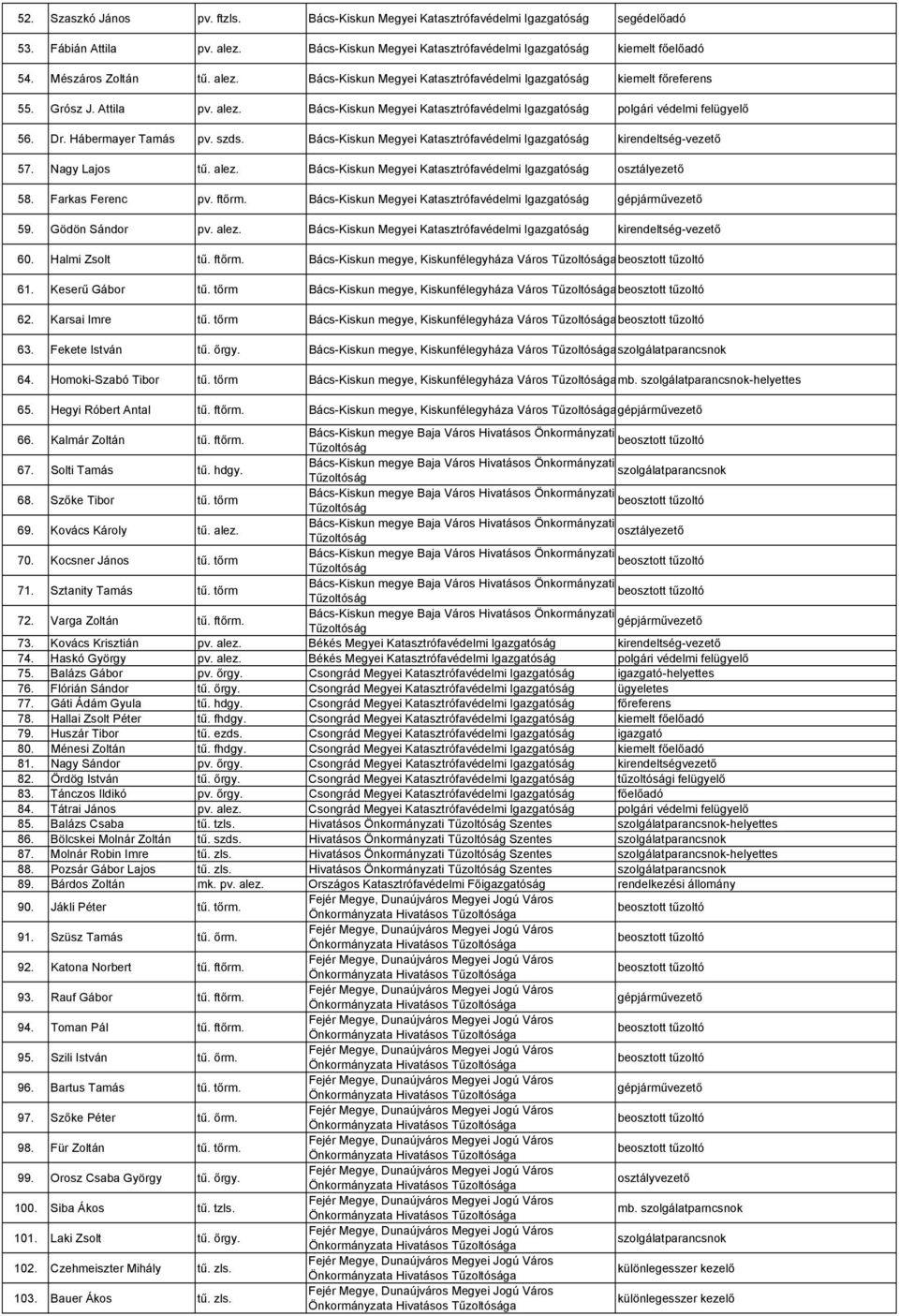 Nagy Lajos tű. alez. Bács-Kiskun Megyei Katasztrófavédelmi osztályezető 58. Farkas Ferenc pv. ftőrm. Bács-Kiskun Megyei Katasztrófavédelmi 59. Gödön Sándor pv. alez. Bács-Kiskun Megyei Katasztrófavédelmi kirendeltség-vezető 60.
