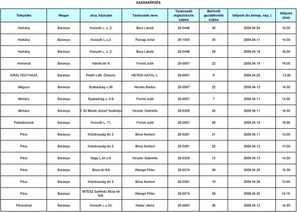HETESI ANTAL L. 20-0051 9 2006.04.20 13.00 Mágocs Baranya Szabadság u.39. Nemes Balázs 20-0097 22 2006.04.12 14.00 Mohács Baranya Szabadság u. 4-6. Fonód Judit 20-0007 7 2006.04.11 14:00 Mohács Baranya 0.