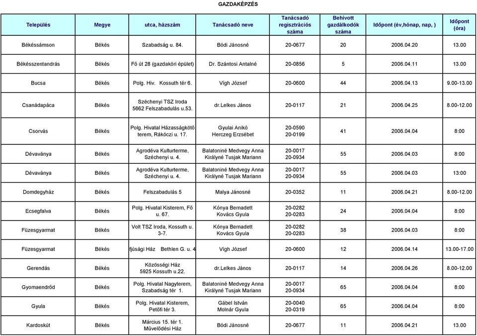 Hivatal Házasságkötő terem, Rákóczi u. 17. Gyulai Anikó Herczeg Erzsébet 20-0590 20-0199 41 2006.04.04 8:00 Dévaványa Agrodéva Kulturterme, Széchenyi u. 4. Balatoniné Medvegy Anna Királyné Tusjak Mariann 20-0017 20-0934 55 2006.