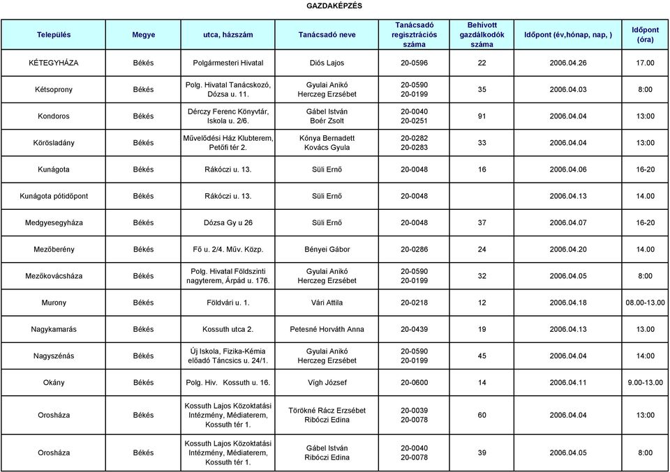 Kónya Bernadett Kovács Gyula 20-0282 20-0283 33 2006.04.04 13:00 Kunágota Rákóczi u. 13. Süli Ernő 20-0048 16 2006.04.06 16-20 Kunágota pótidőpont Rákóczi u. 13. Süli Ernő 20-0048 2006.04.13 14.