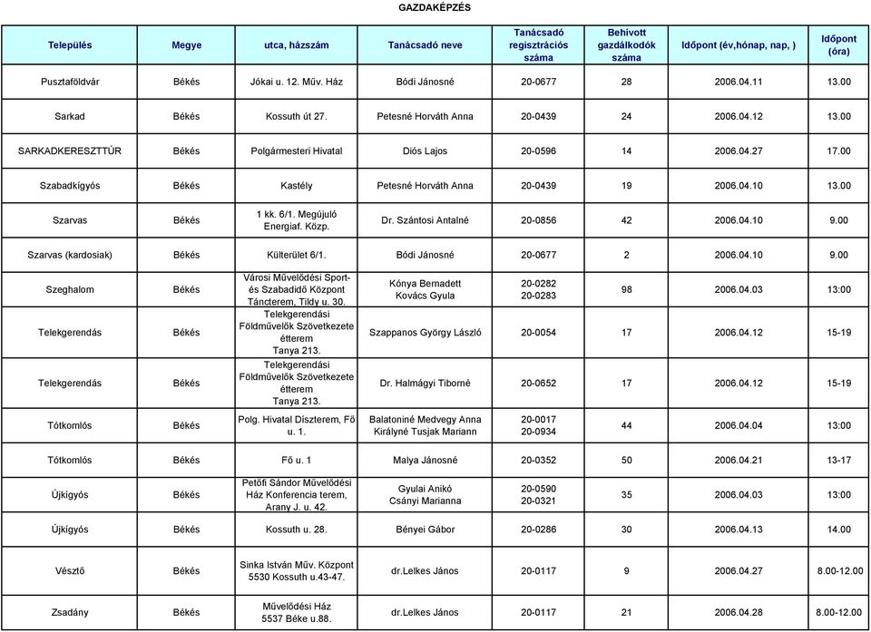 Szántosi Antalné 20-0856 42 2006.04.10 9.00 Szarvas (kardosiak) Külterület 6/1. Bódi Jánosné 20-0677 2 2006.04.10 9.00 Szeghalom Telekgerendás Telekgerendás Városi Művelődési Sportés Szabadidő Központ Táncterem, Tildy u.