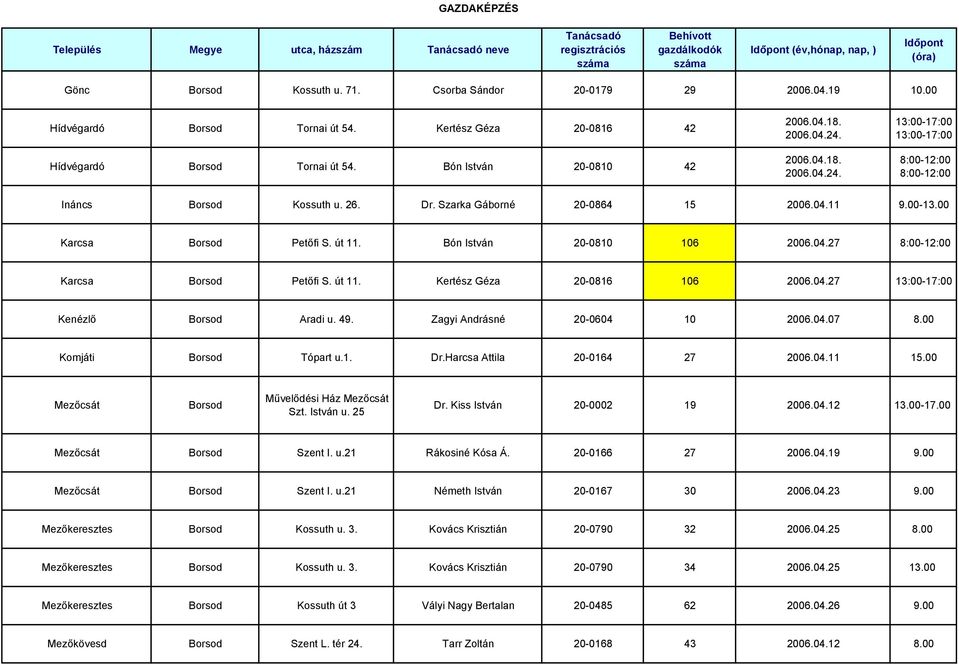 00 Karcsa Borsod Petőfi S. út 11. Bón István 20-0810 106 2006.04.27 8:00-12:00 Karcsa Borsod Petőfi S. út 11. Kertész Géza 20-0816 106 2006.04.27 13:00-17:00 Kenézlő Borsod Aradi u. 49.
