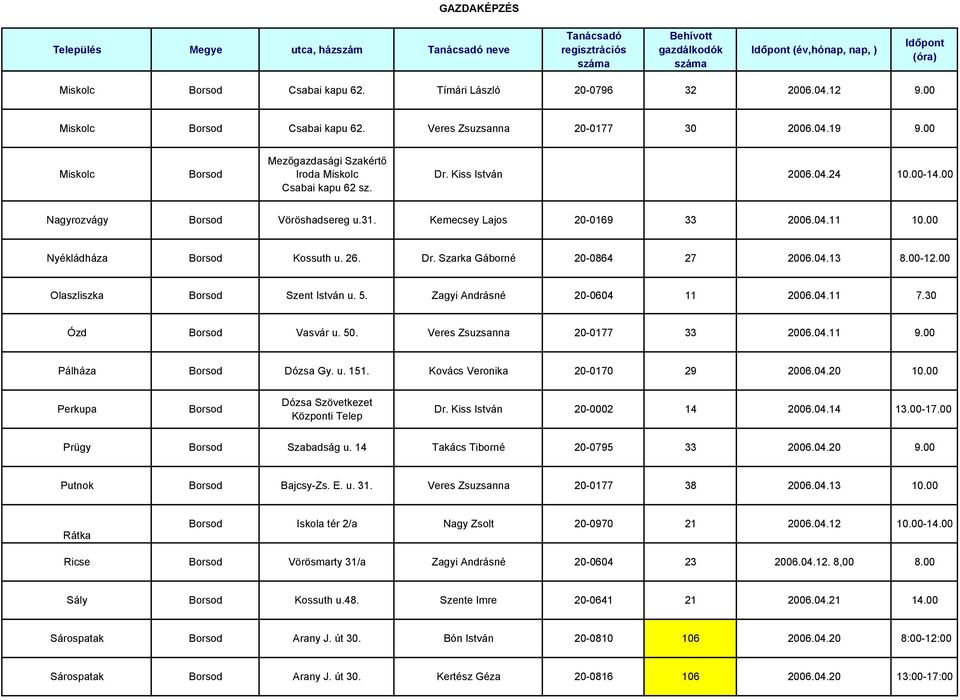 00 Nyékládháza Borsod Kossuth u. 26. Dr. Szarka Gáborné 20-0864 27 2006.04.13 8.00-12.00 Olaszliszka Borsod Szent István u. 5. Zagyi Andrásné 20-0604 11 2006.04.11 7.30 Ózd Borsod Vasvár u. 50.