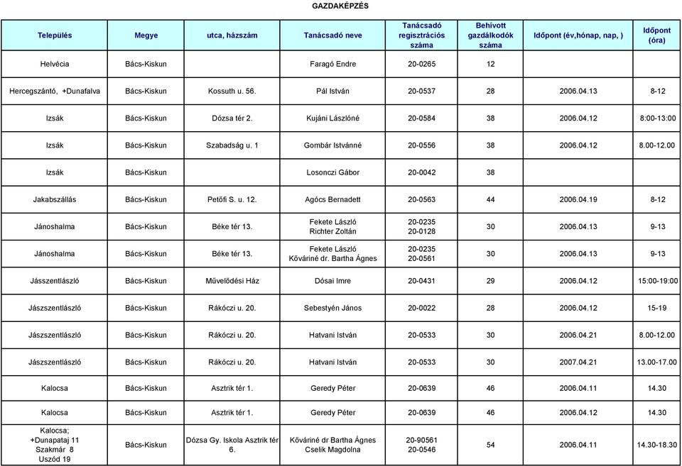 00 Izsák Bács-Kiskun Losonczi Gábor 20-0042 38 Jakabszállás Bács-Kiskun Petőfi S. u. 12. Agócs Bernadett 20-0563 44 2006.04.19 8-12 Jánoshalma Bács-Kiskun Béke tér 13.