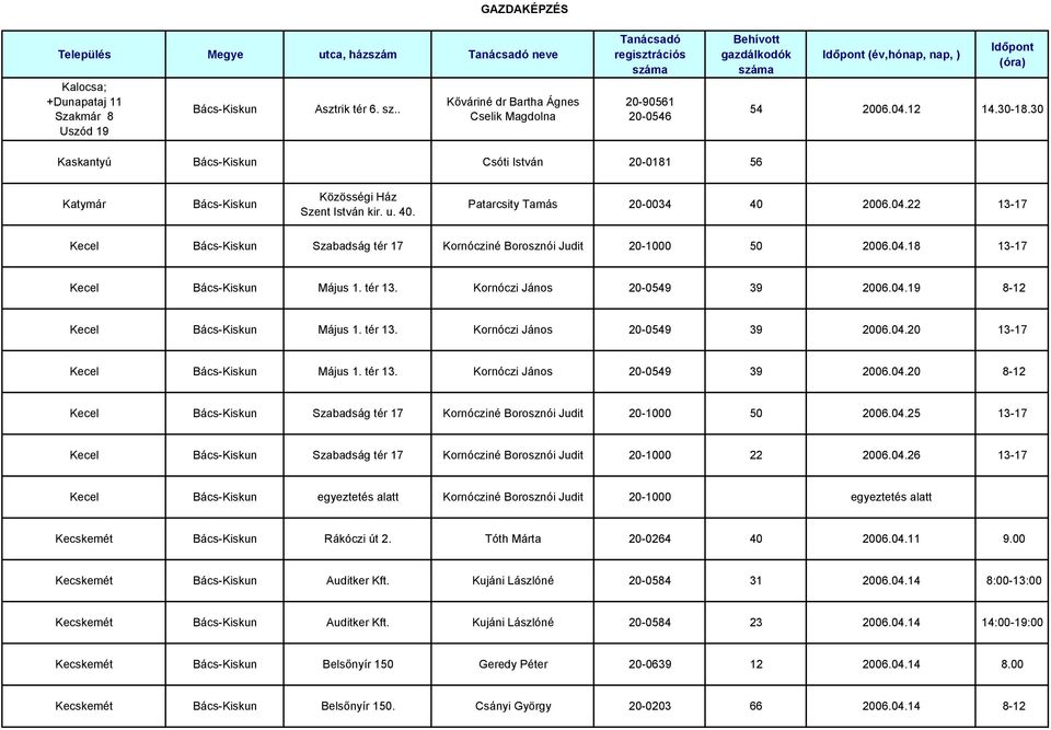 22 13-17 Kecel Bács-Kiskun Szabadság tér 17 Kornócziné Borosznói Judit 20-1000 50 2006.04.18 13-17 Kecel Bács-Kiskun Május 1. tér 13. Kornóczi János 20-0549 39 2006.04.19 8-12 Kecel Bács-Kiskun Május 1.