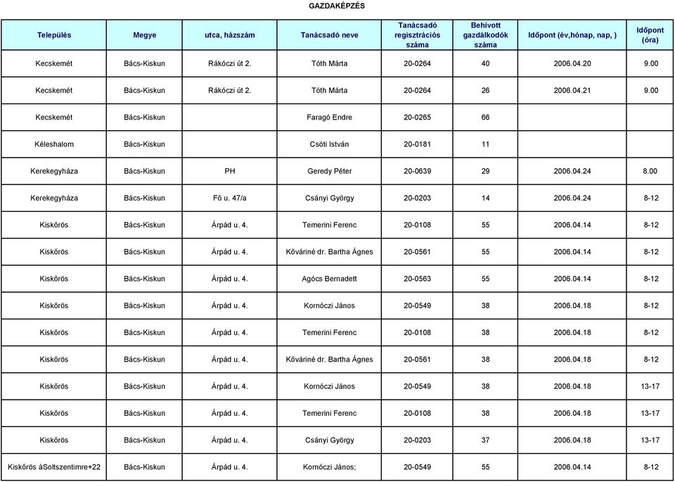47/a Csányi György 20-0203 14 2006.04.24 8-12 Kiskőrös Bács-Kiskun Árpád u. 4. Temerini Ferenc 20-0108 55 2006.04.14 8-12 Kiskőrös Bács-Kiskun Árpád u. 4. Kőváriné dr. Bartha Ágnes 20-0561 55 2006.04.14 8-12 Kiskőrös Bács-Kiskun Árpád u. 4. Agócs Bernadett 20-0563 55 2006.