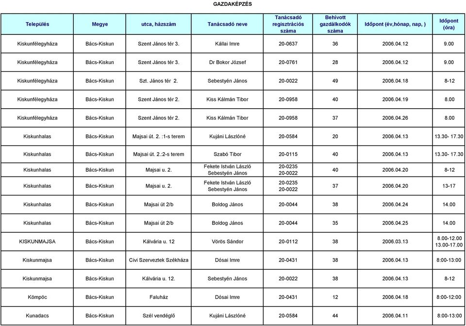 Kiss Kálmán Tibor 20-0958 40 2006.04.19 8.00 Kiskunfélegyháza Bács-Kiskun Szent János tér 2. Kiss Kálmán Tibor 20-0958 37 2006.04.26 8.00 Kiskunhalas Bács-Kiskun Majsai út. 2. :1-s terem Kujáni Lászlóné 20-0584 20 2006.